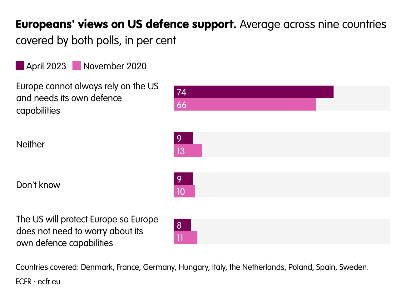  Europeans' views on US defence support.