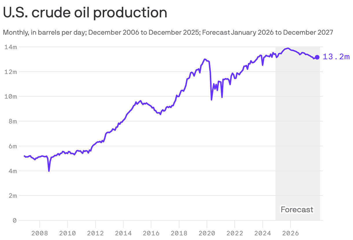 A line chart shows U.S. crude oil production monthly from December 2006 to December 2025, then forecast through December 2027. Production rose from 3.97 million barrels per day in September 2008 to a peak of 13.89 million in November 2025. The data shows steady growth with fluctuations, especially a dip in 2020.