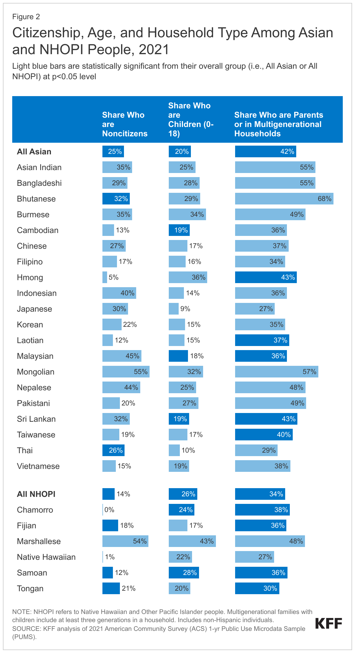 Citizenship, Age, and Household Type Among Asian and NHOPI People, 2021 data chart