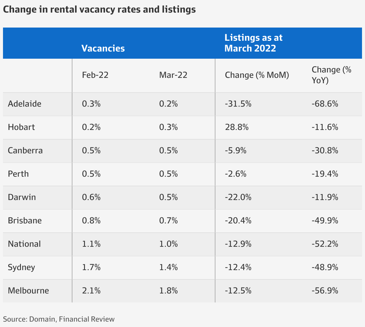 rental-market-it-s-a-landlords-market-as-vacancy-rates-fall-to-1pc