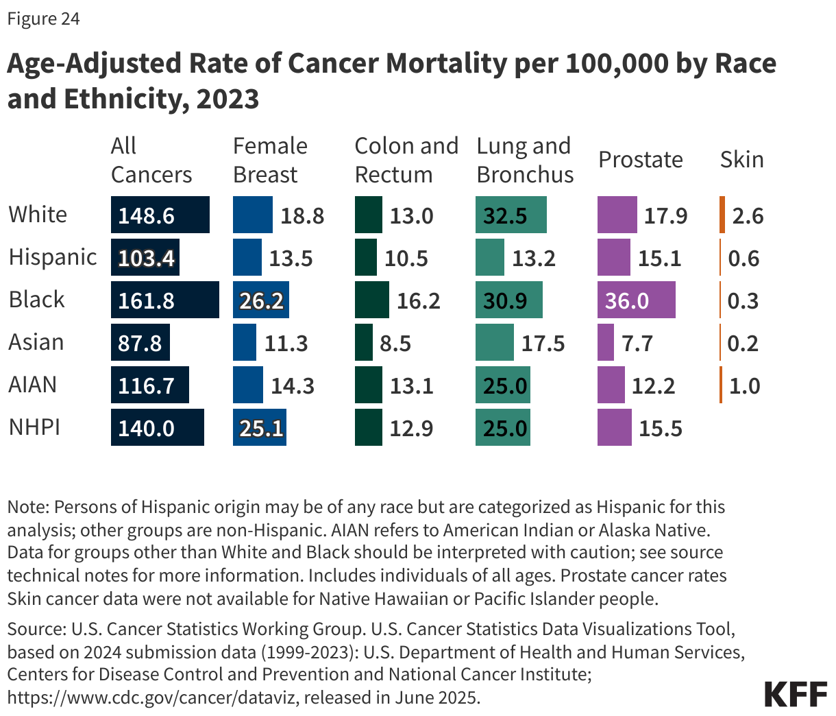 Age-Adjusted Rate of Cancer Mortality per 100,000 by Race and Ethnicity, 2023