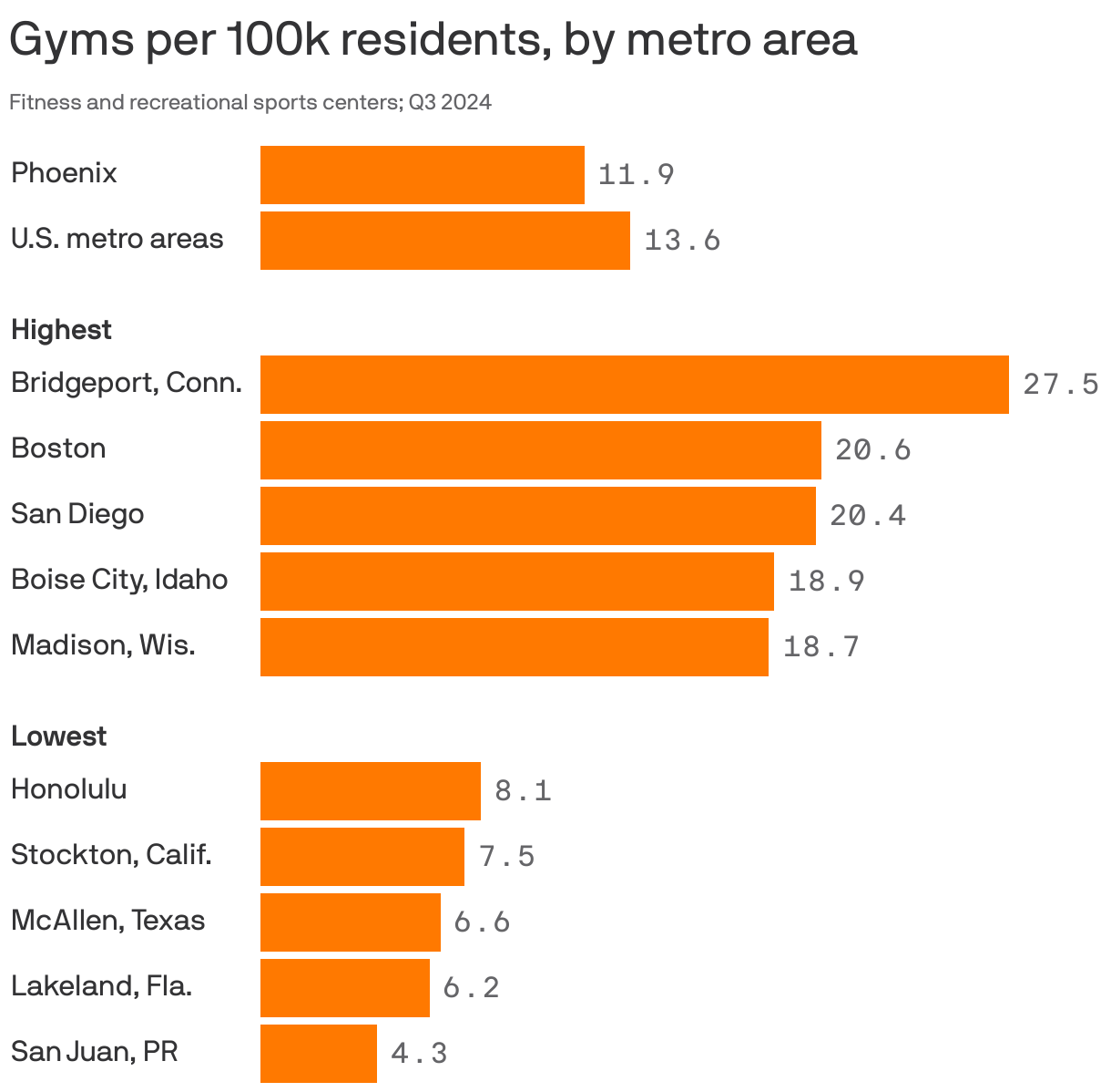 A bar chart showing U.S. metro areas that had the most and fewest gyms per capita in Q3 2024. Overall, metro areas had about 14 fitness and recreation centers per 100k residents. Bridgeport, Connecticut, had the most with about 28, followed by Boston and San Diego. San Juan, Puerto Rico had the fewest at 4.3, followed by Lakeland, Florida, and McAllen, Texas. Phoenix had about 12 gyms per 100k people in Q3 2024.
