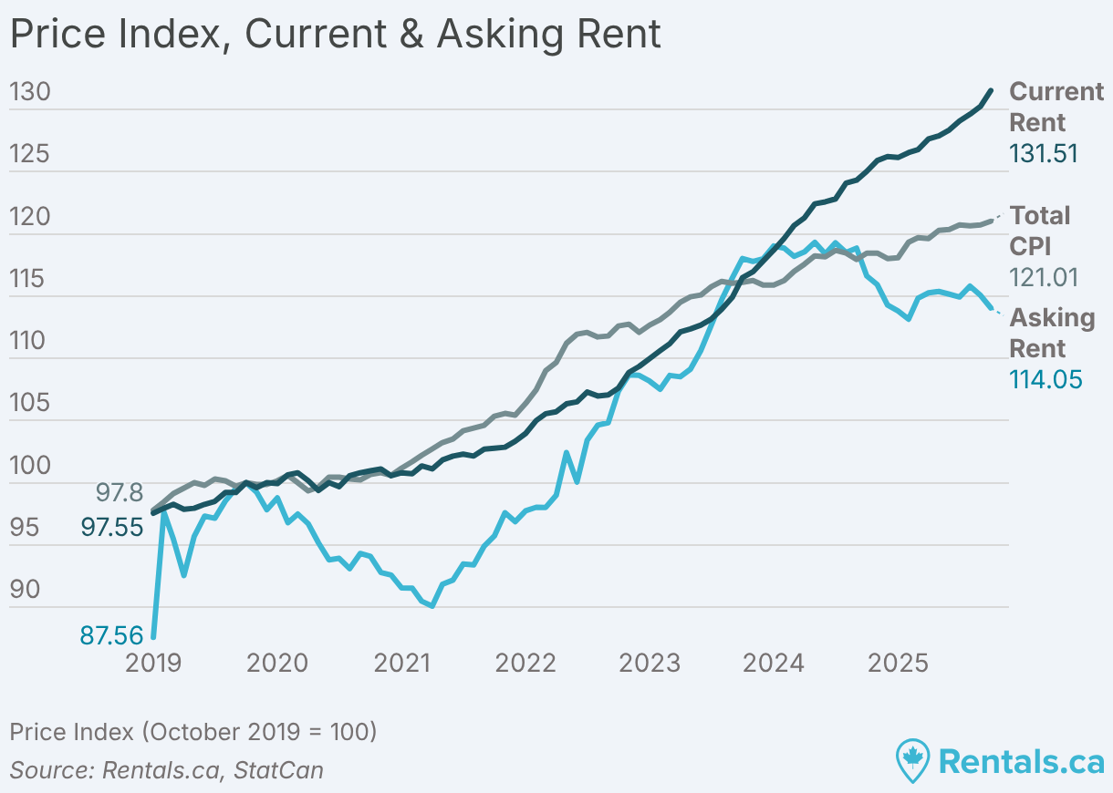 Price Index, Current & Asking Rent (Line chart)