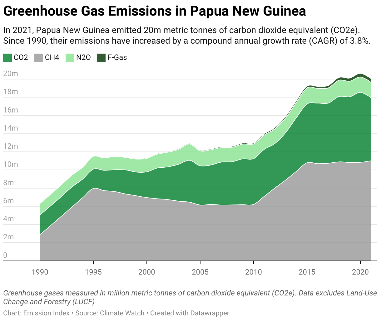 Greenhouse Gas Emissions in Papua New Guinea 5 Line chart showing total greenhouse gas emissions in Papua New Guinea since 1990.