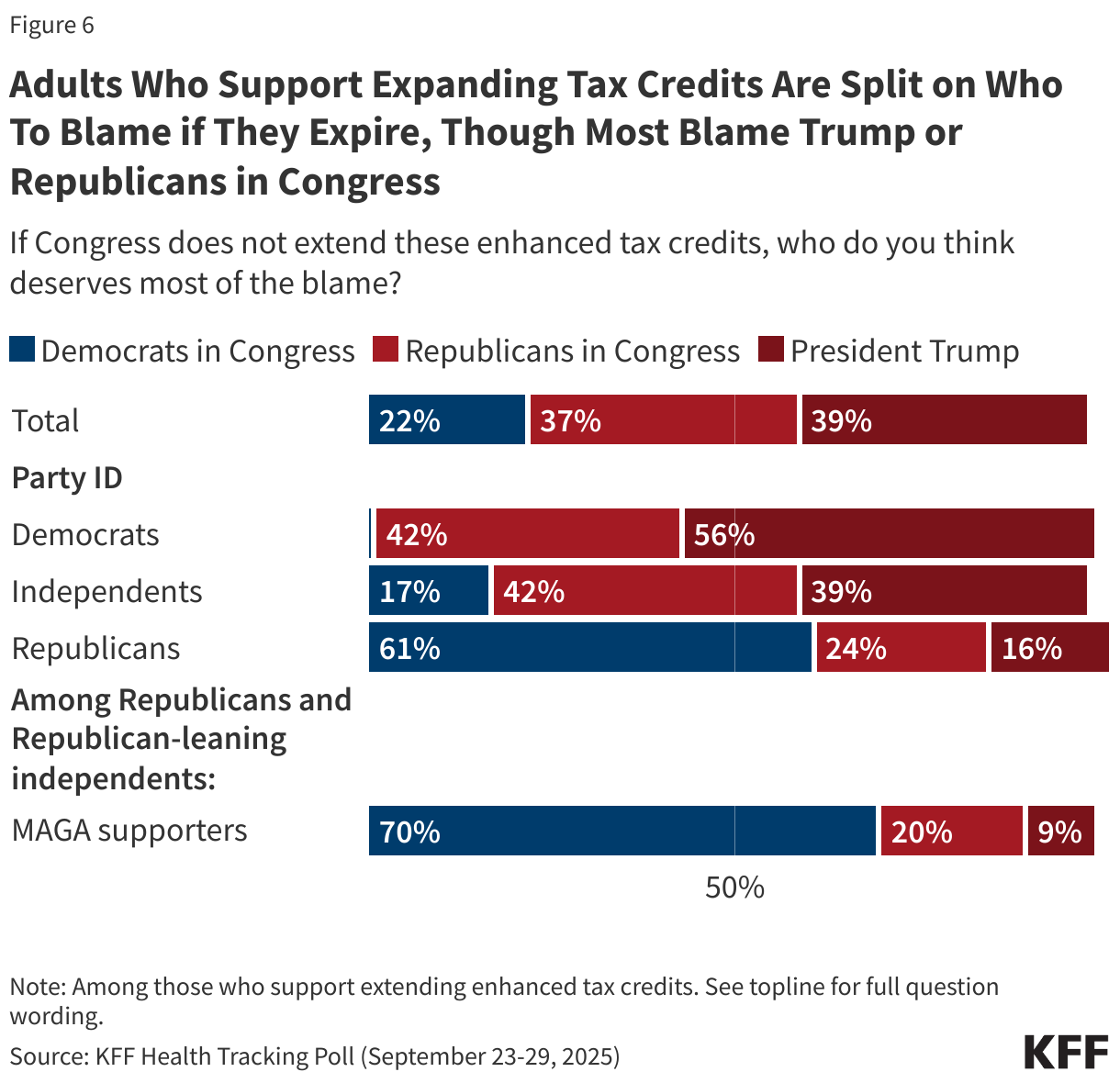 Adults Who Support Expanding Tax Credits Are Split on Who To Blame if They Expire, Though Most Blame Trump or Republicans in Congress
