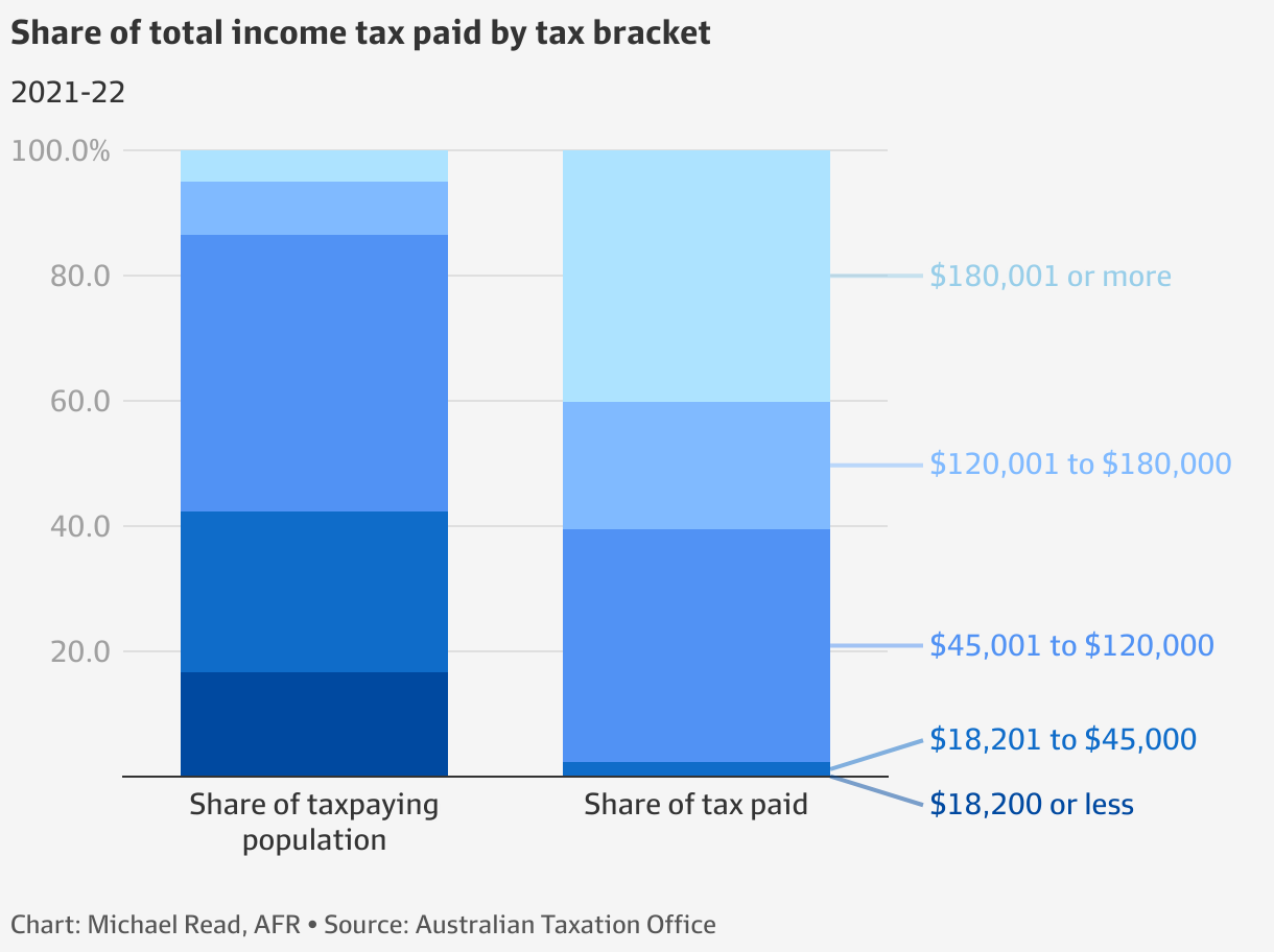 tax top 1 per cent forking out almost onefifth of revenue to ATO