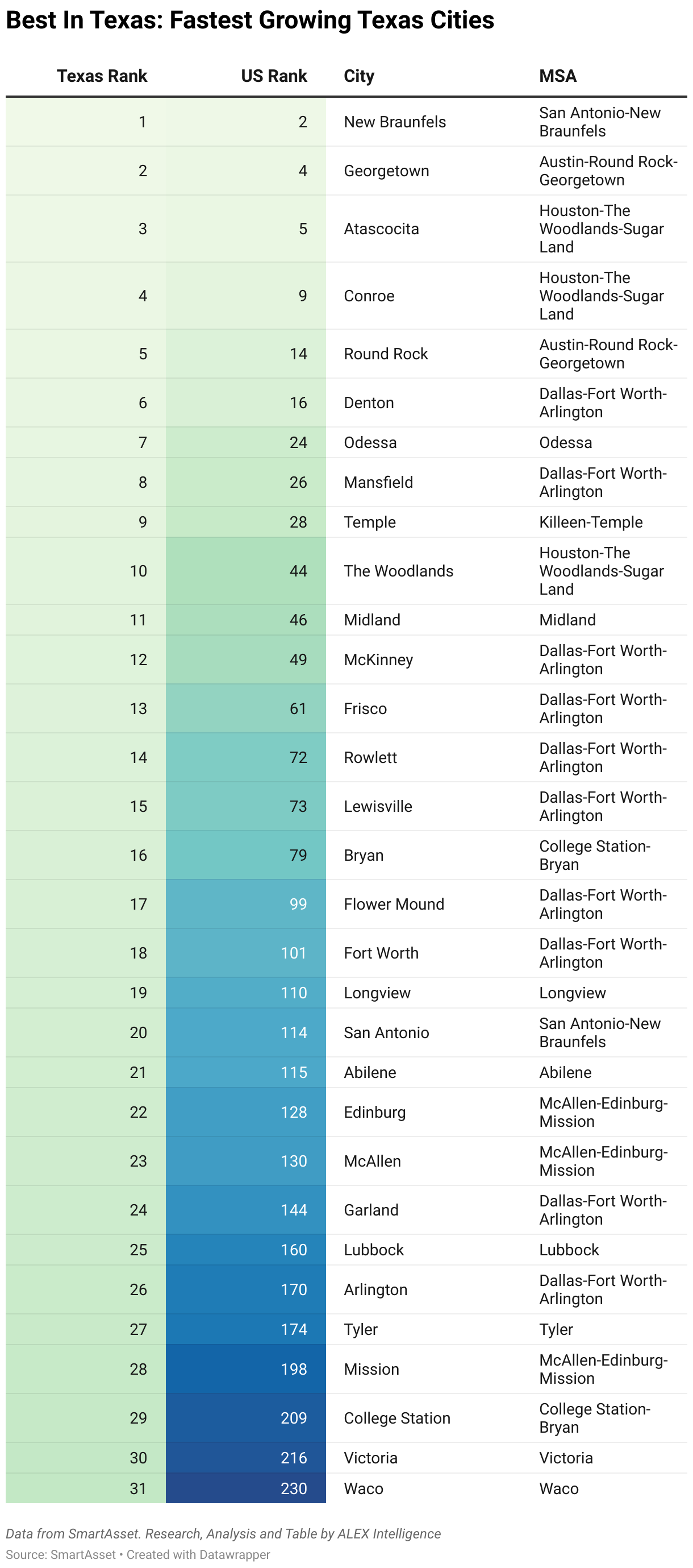 Best In Texas: Fastest Growing Texas Cities