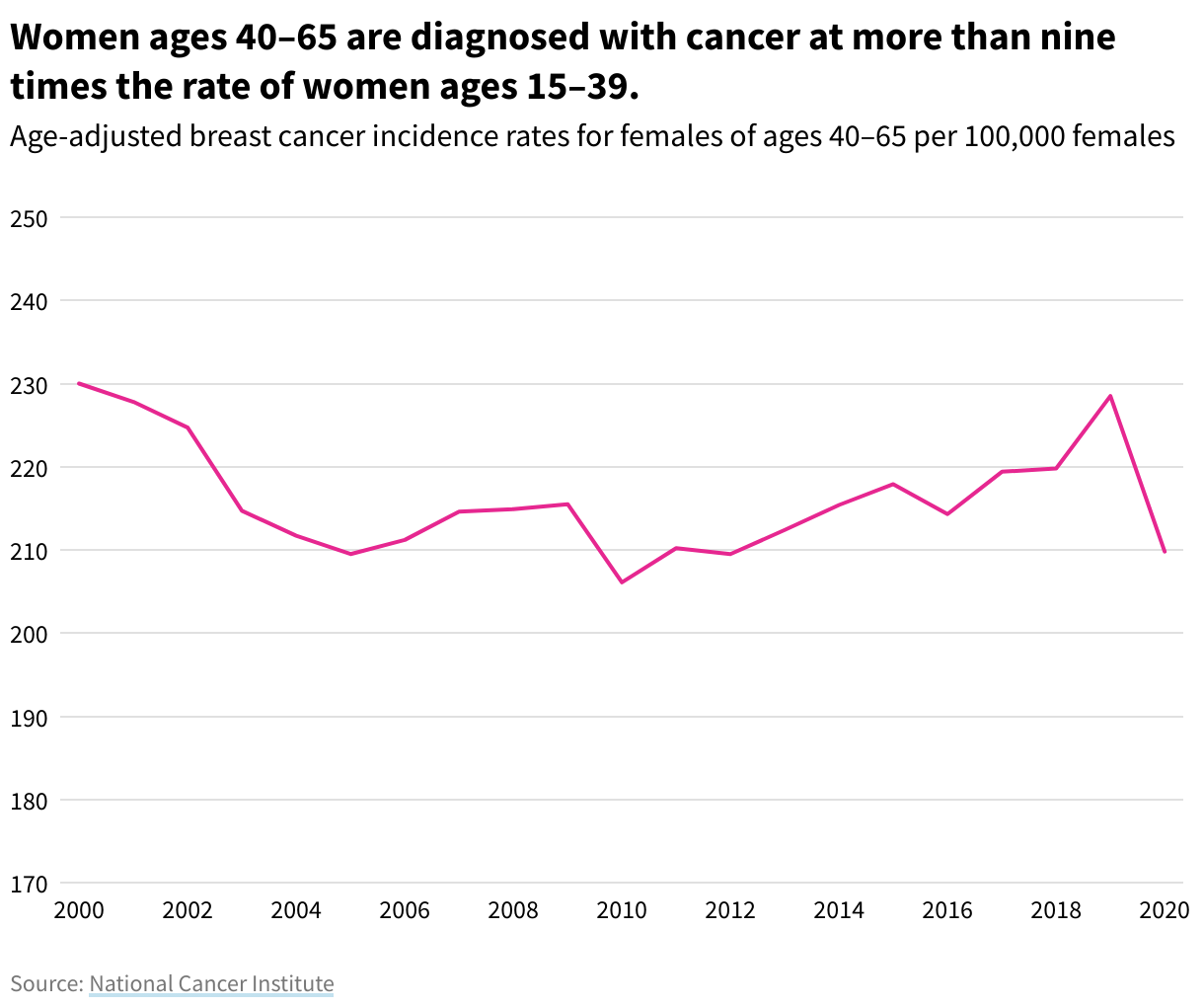 Line graph showing breast cancer SEER incidence rates for women aged 40-65. Women ages 40-65 are diagnosed with cancer more than 9 times the rate of women aged 15-39.
