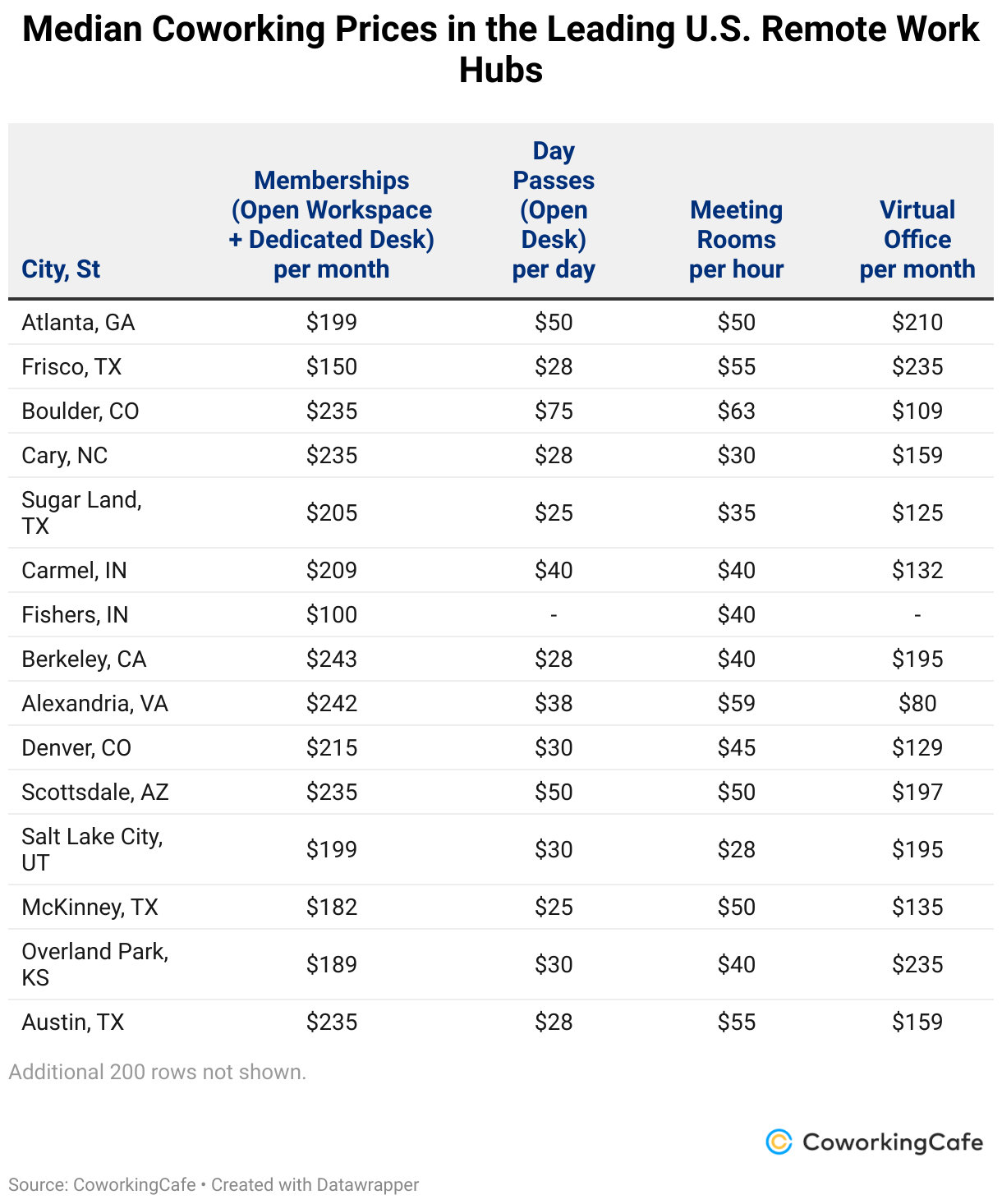 Coworking Costs in the Leading U.S. Remote Work Hubs (Table)