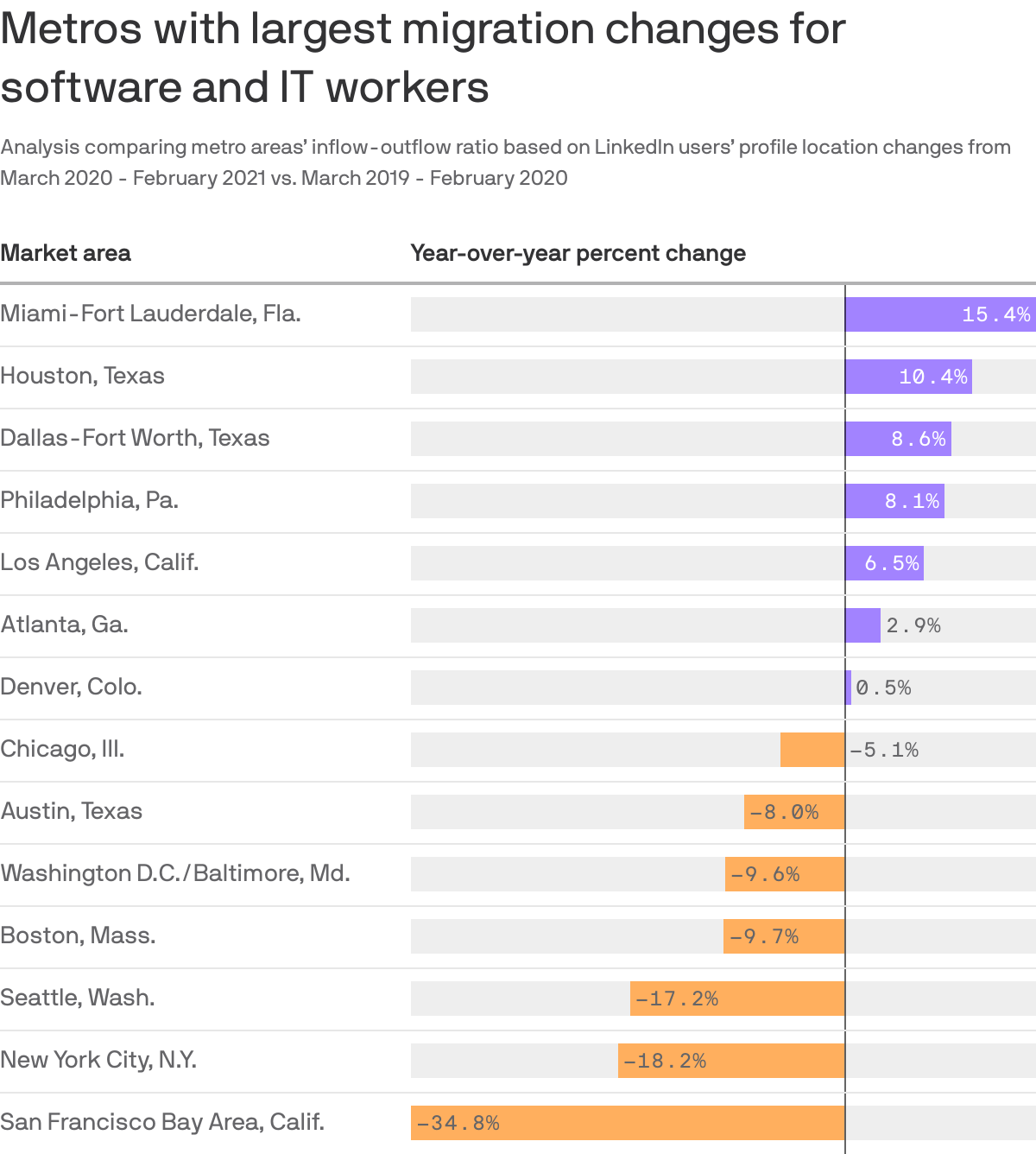 Metros with largest migration changes for software and IT workers