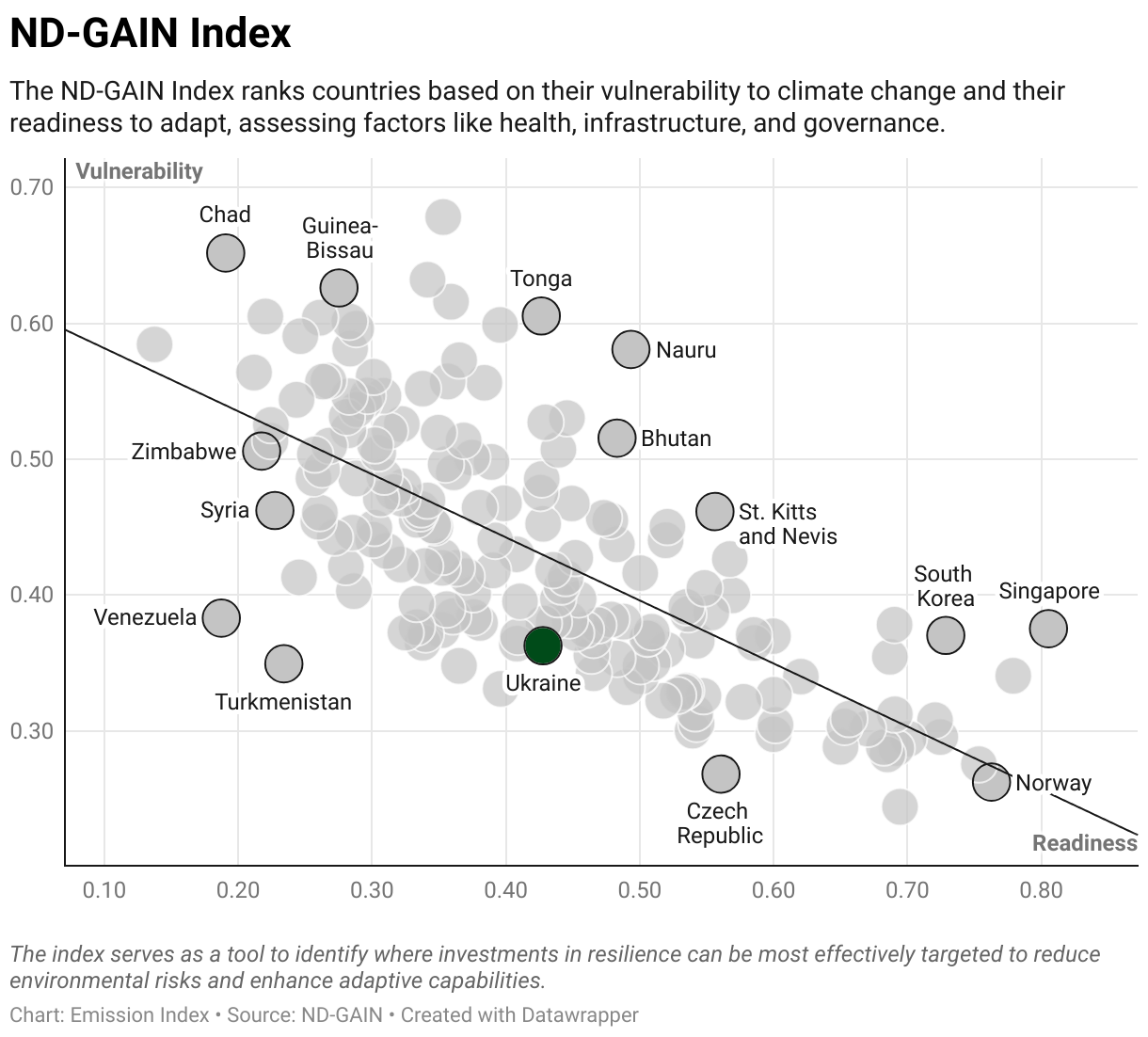 Greenhouse Gas Emissions in Ukraine 9 Scatter chart of readiness versus vulnerability to climate change