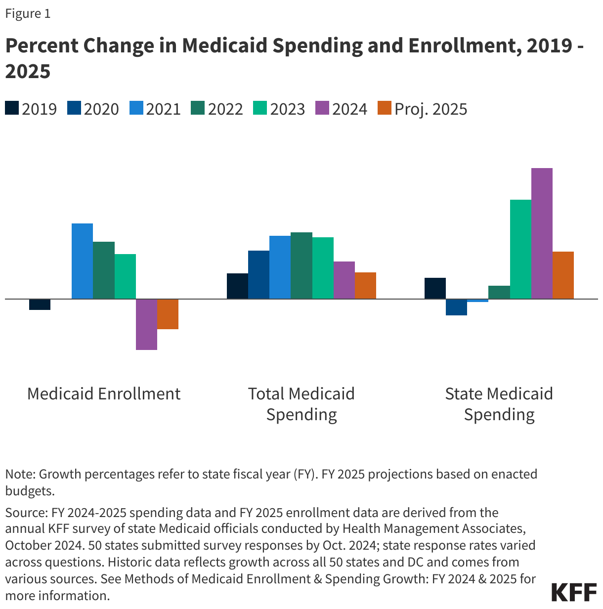 Percent Change in Medicaid Spending and Enrollment, 2019 - 2025 data chart