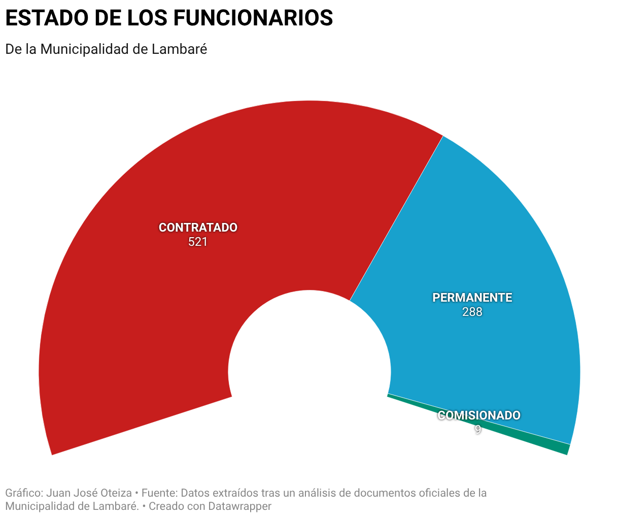 ESTADO DE LOS FUNCIONARIOS (Anillo semicircular)