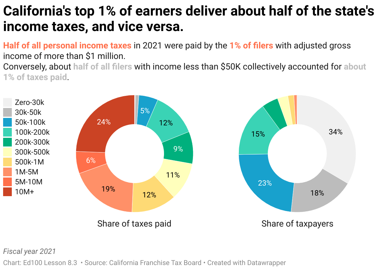 Two pie charts show that a small percentage of taxpayers pay most of the taxes in California. 