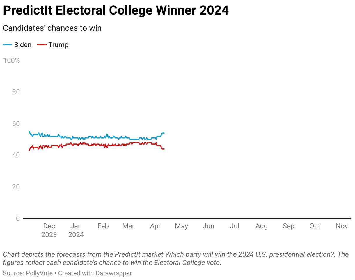 Chart depicts the Electoral College 2024 forecasts from PredictIt