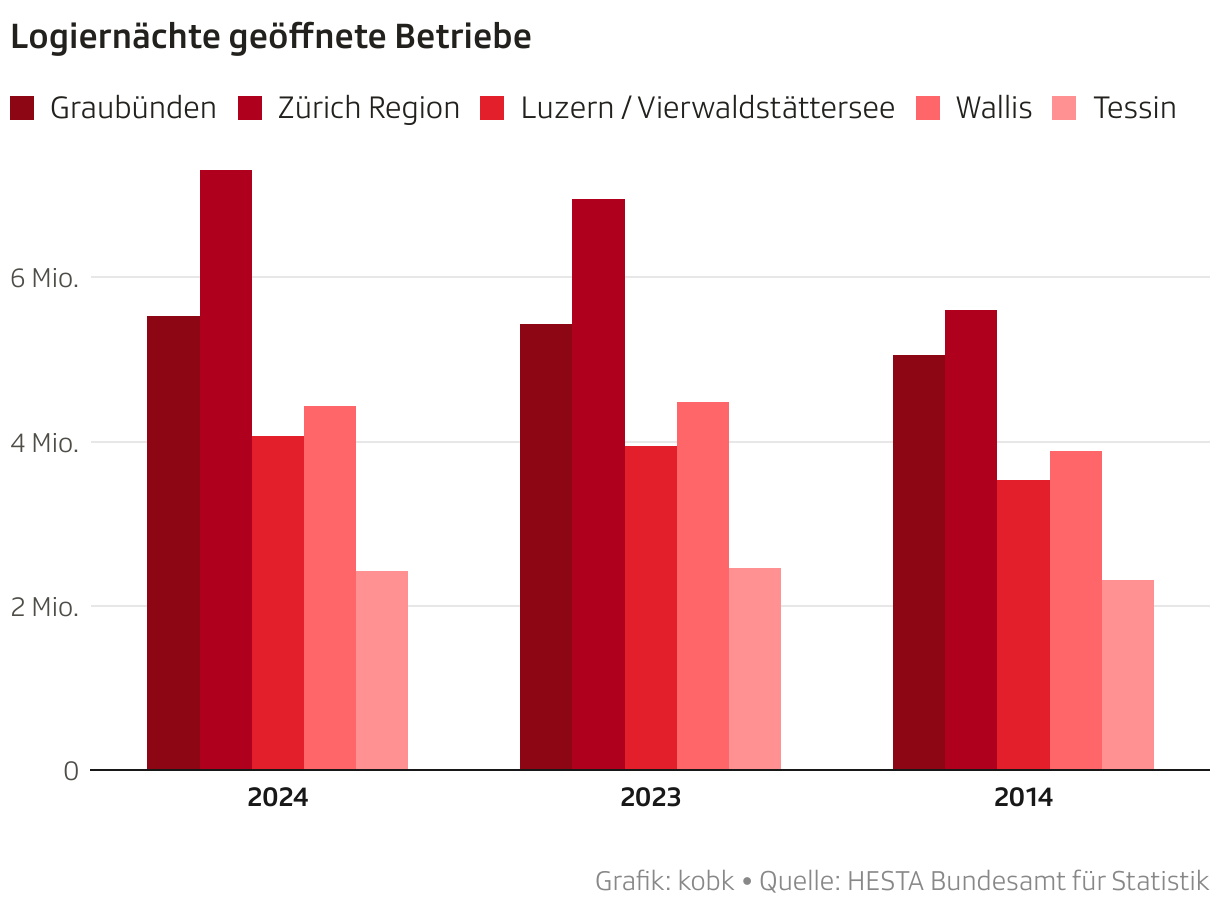 Mit Säulen werden die Logiernächte in den Regionen Graubünden, Zürich, Luzern/Vierwaldstättersee, Wallis und Tessin in den Jahren 2024, 2023 und 2014 dargestellt. Zürich zeigt ein grösseres Wachstum als die anderen Regionen.