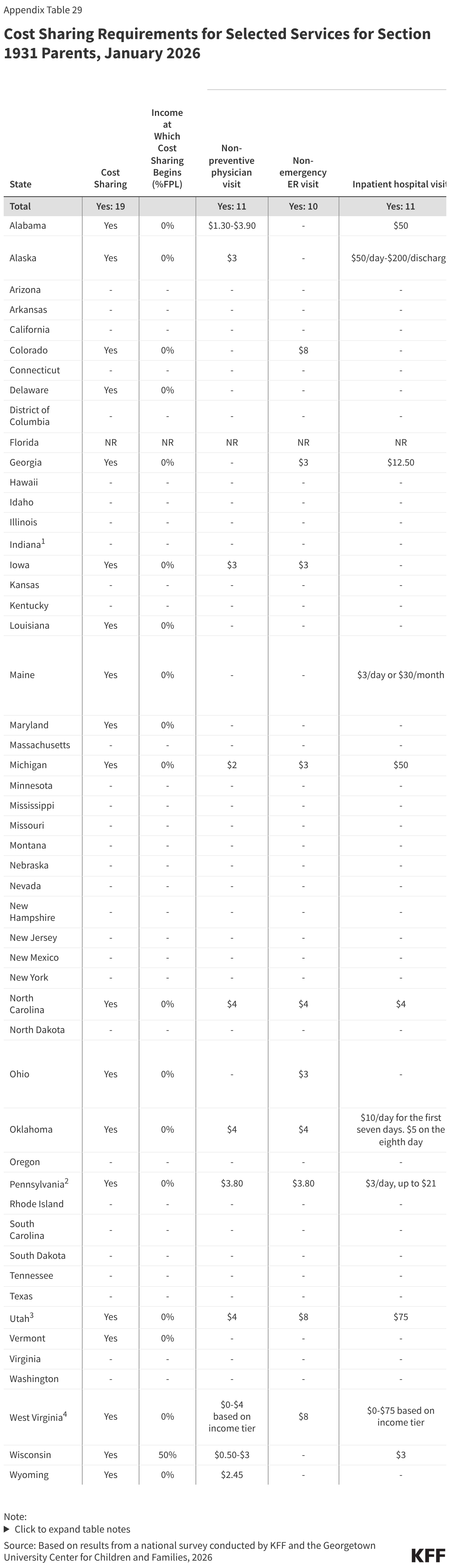 Cost Sharing Requirements for Selected Services for Section 1931 Parents, January 2026 (Table)