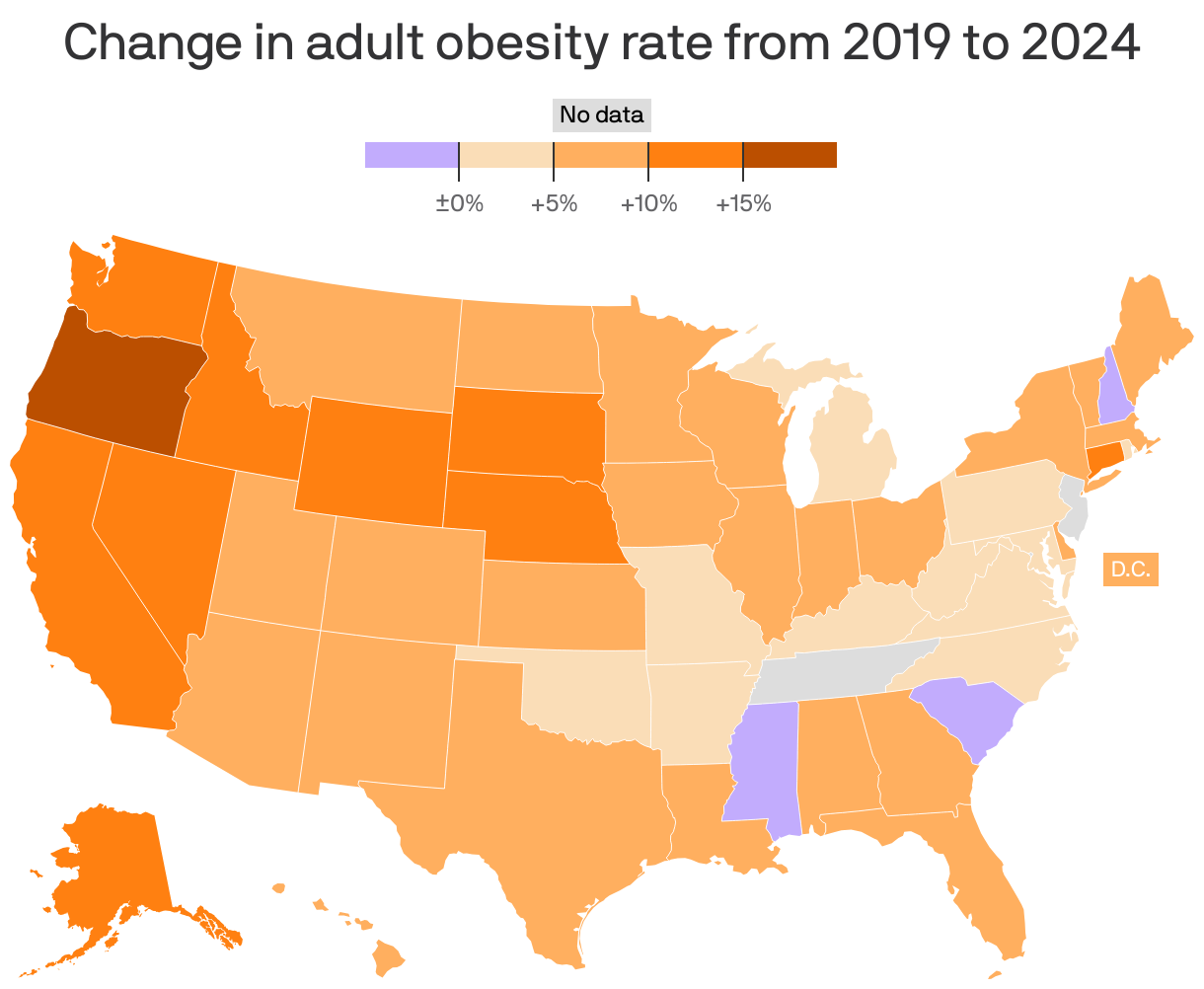 A choropleth map of the U.S. showing the change in adult obesity rate by state from 2019 to 2024. Oregon had the largest gain, at +16%. South Carolina and New Hampshire both fell by 2%. 