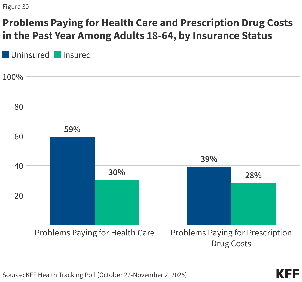 Problems Paying for Health Care  and Prescription Drug Costs in the Past Year Among Adults 18-64, by Insurance Status (Grouped column chart)