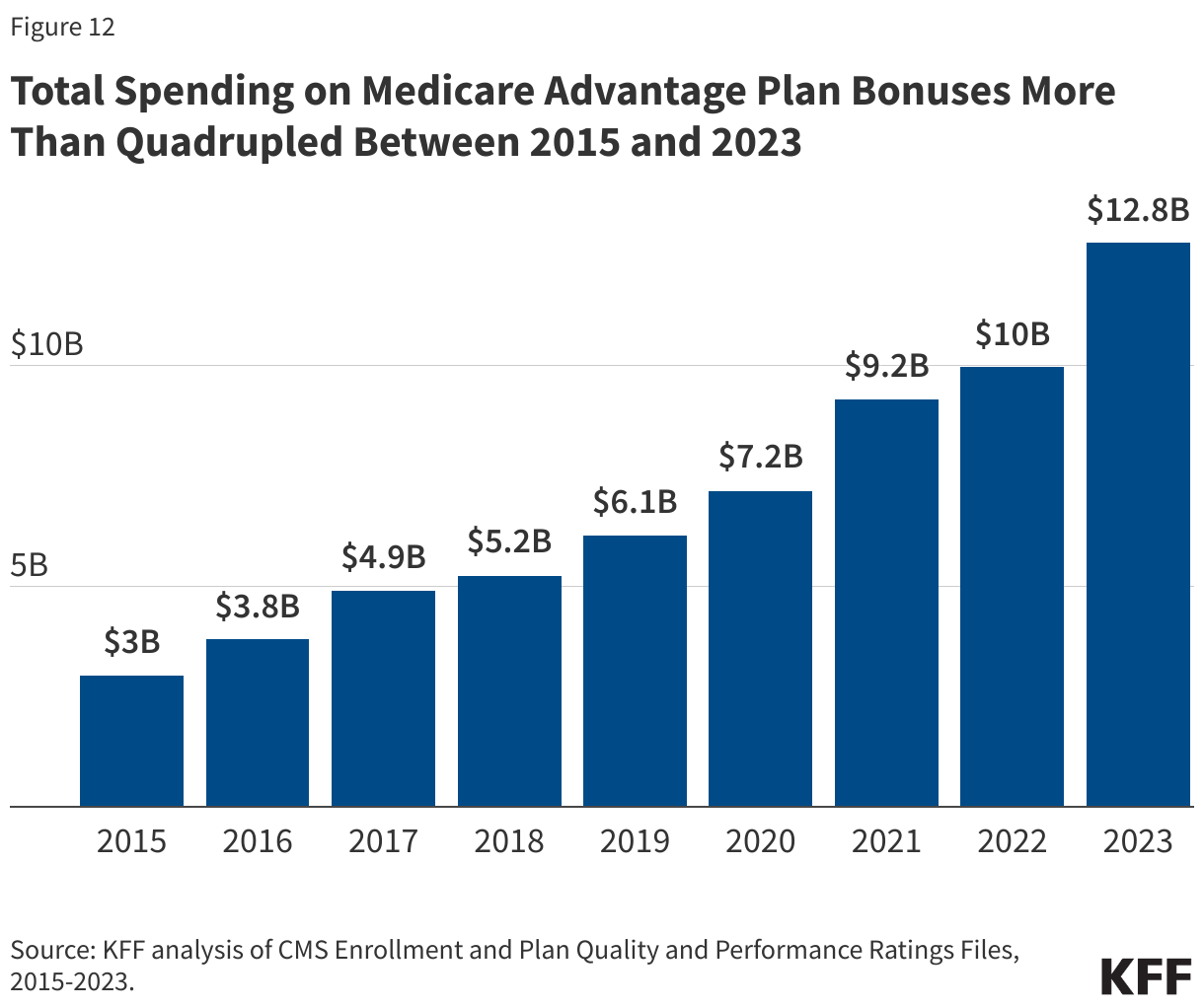 Total Spending on Medicare Advantage Plan Bonuses More Than Quadrupled Between 2015 and 2023 data chart