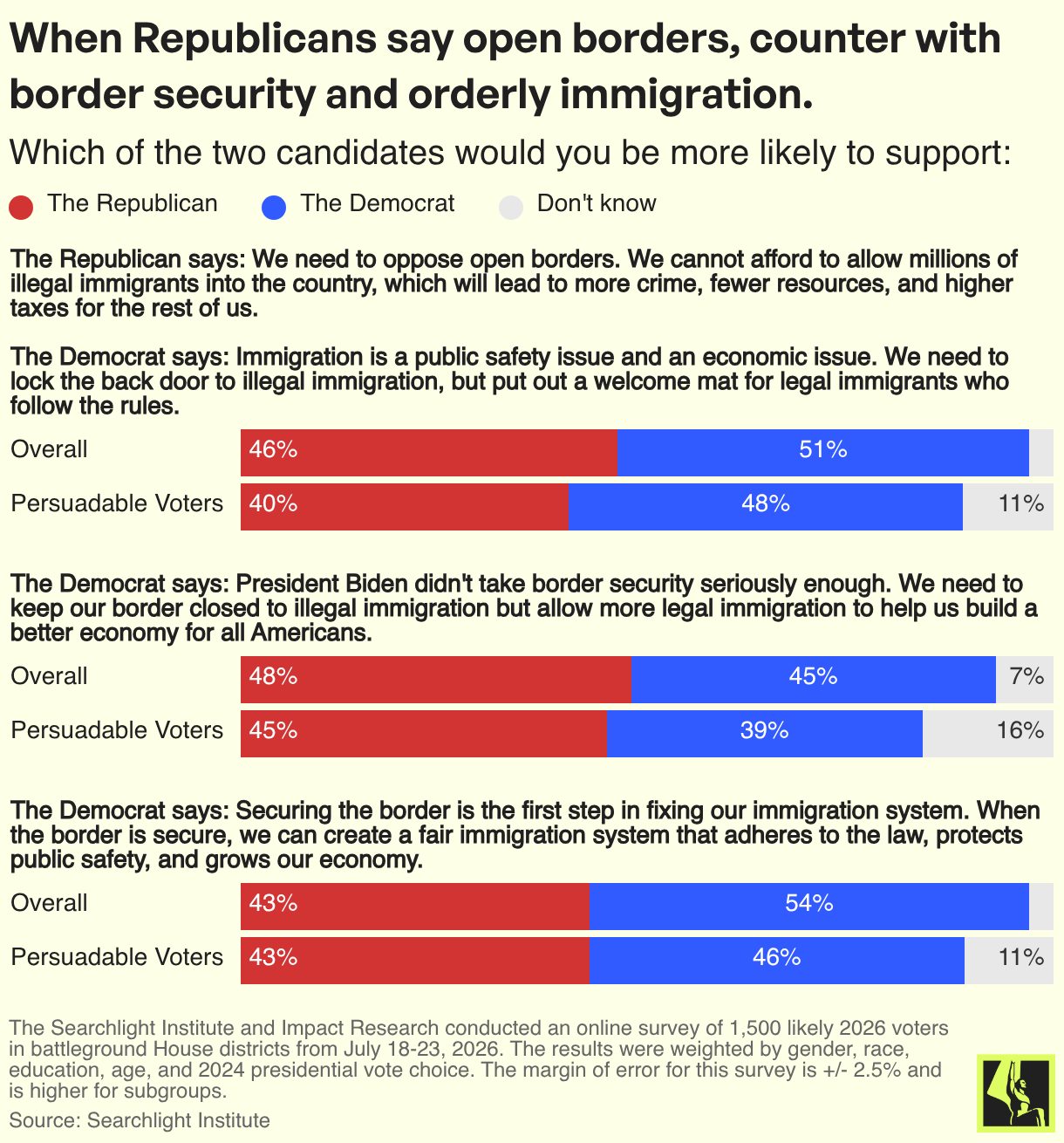 When Republicans say open borders, counter with border security and orderly immigration.