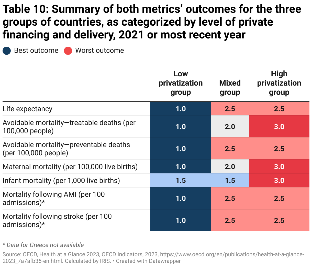 Table 10: Summary of both metrics’ outcomes for the three groups of countries, as categorized by level of private financing and delivery, 2021 or most recent year (Table)