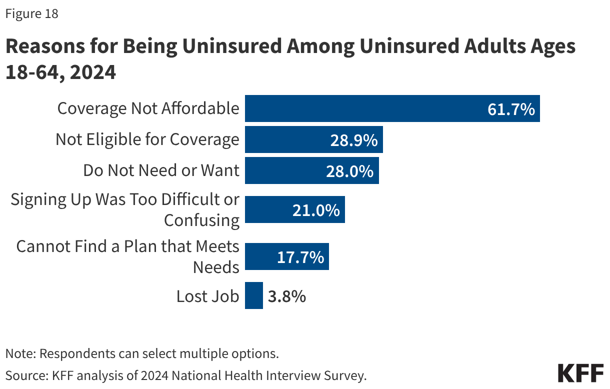 Reasons for Being Uninsured Among Uninsured Adults Ages 18-64, 2024 (Bar Chart)