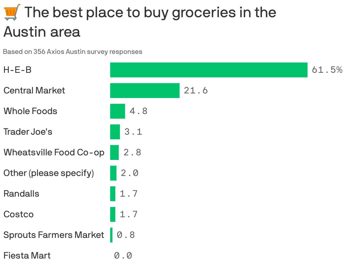 🛒 The best place to buy groceries in the Austin&nbsp;area