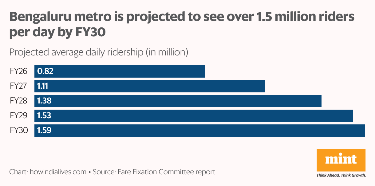 Horizontal bar chart showing Bengaluru Metro's projected ridership growth from 8.21 lakhs daily riders in FY26 to 15.86 lakhs by FY30, with the largest increase between FY26-27 and steady growth thereafter across five financial years