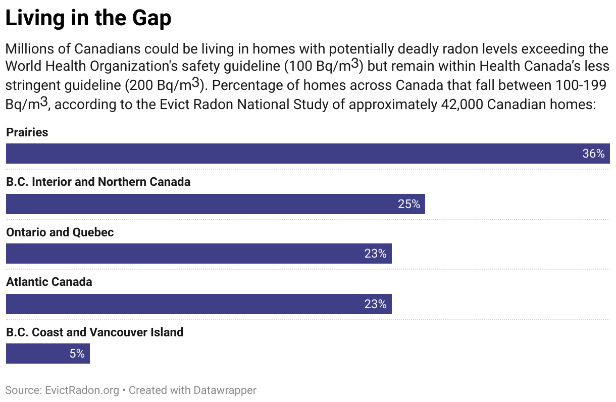 In the Canadian Prairies, 36 per cent of homes surveyed by Evict Radon's national study fell between the two guidelines. In British Columbia's Interior and Northern regions, that figure was 25 per cent; 23 per cent in both central and atlanic Canada, and 5 per cent in the B.C. Coast and Vancouver Island. 