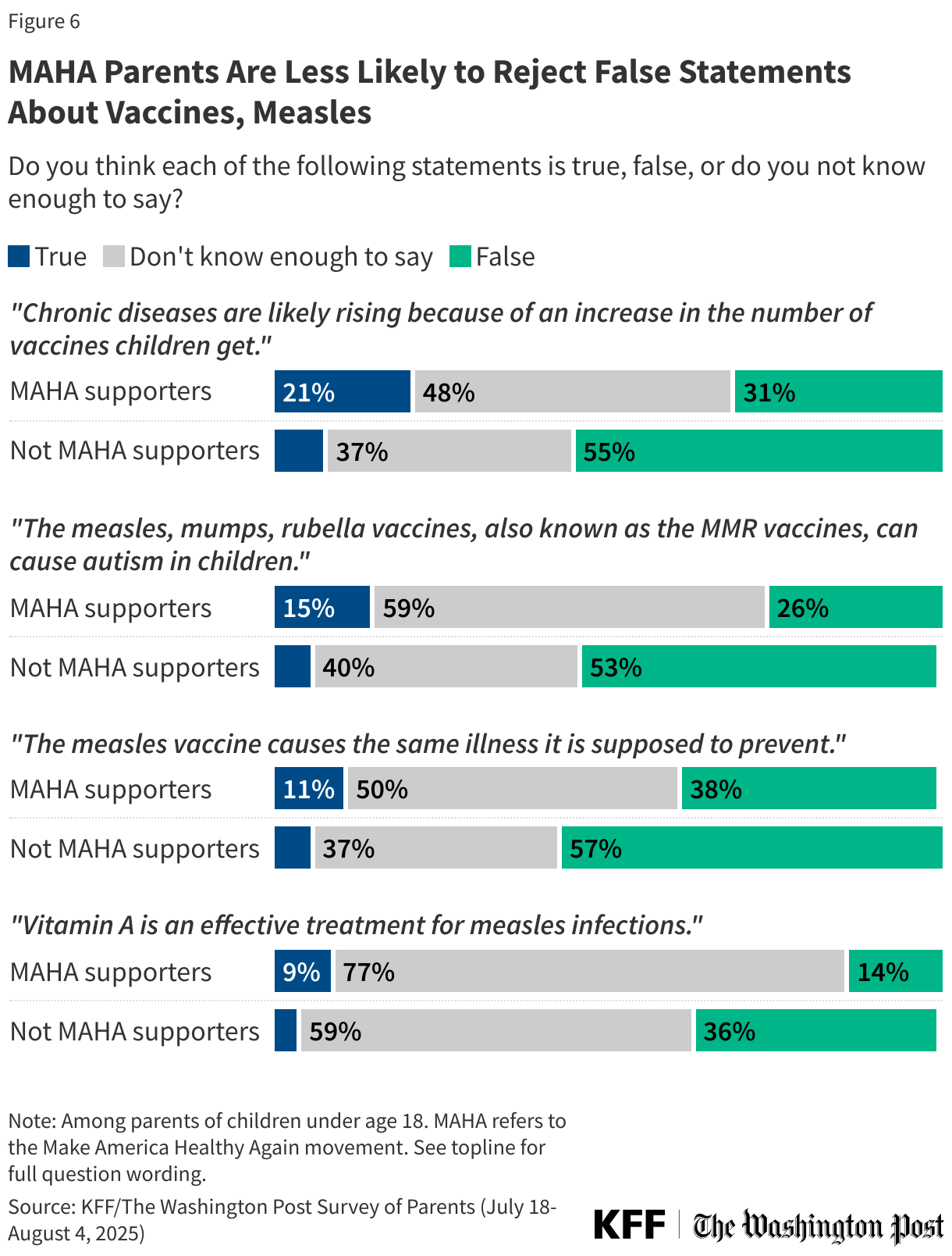 MAHA Parents Are Less Likely to Reject False Statements About Vaccines, Measles