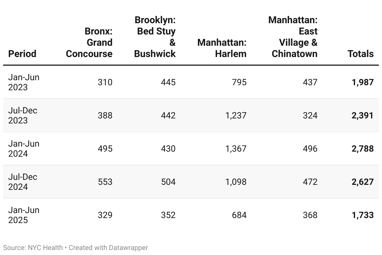 Stoppage visits by RMZ (Table)
