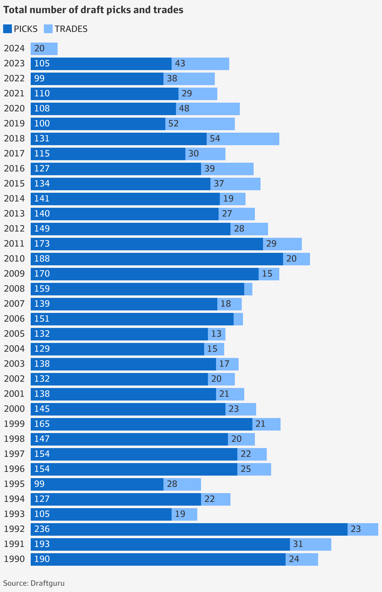 AFL draft: Five graphs that tell you about its history