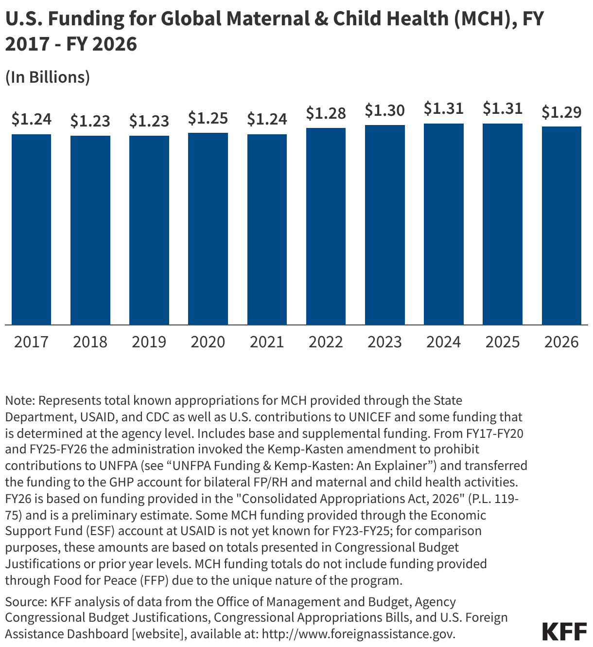 U.S. Funding for Global Maternal &amp; Child Health (MCH), FY 2017 - FY 2026 (Column Chart)