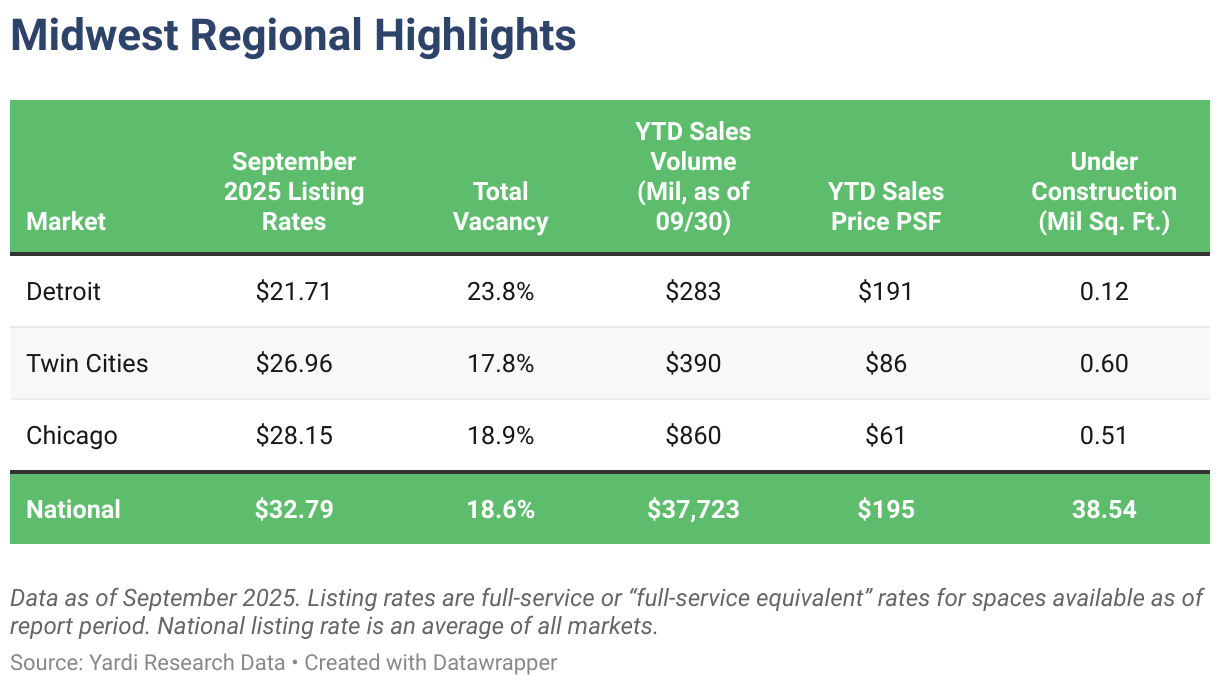 Midwest Regional Highlights (Table)