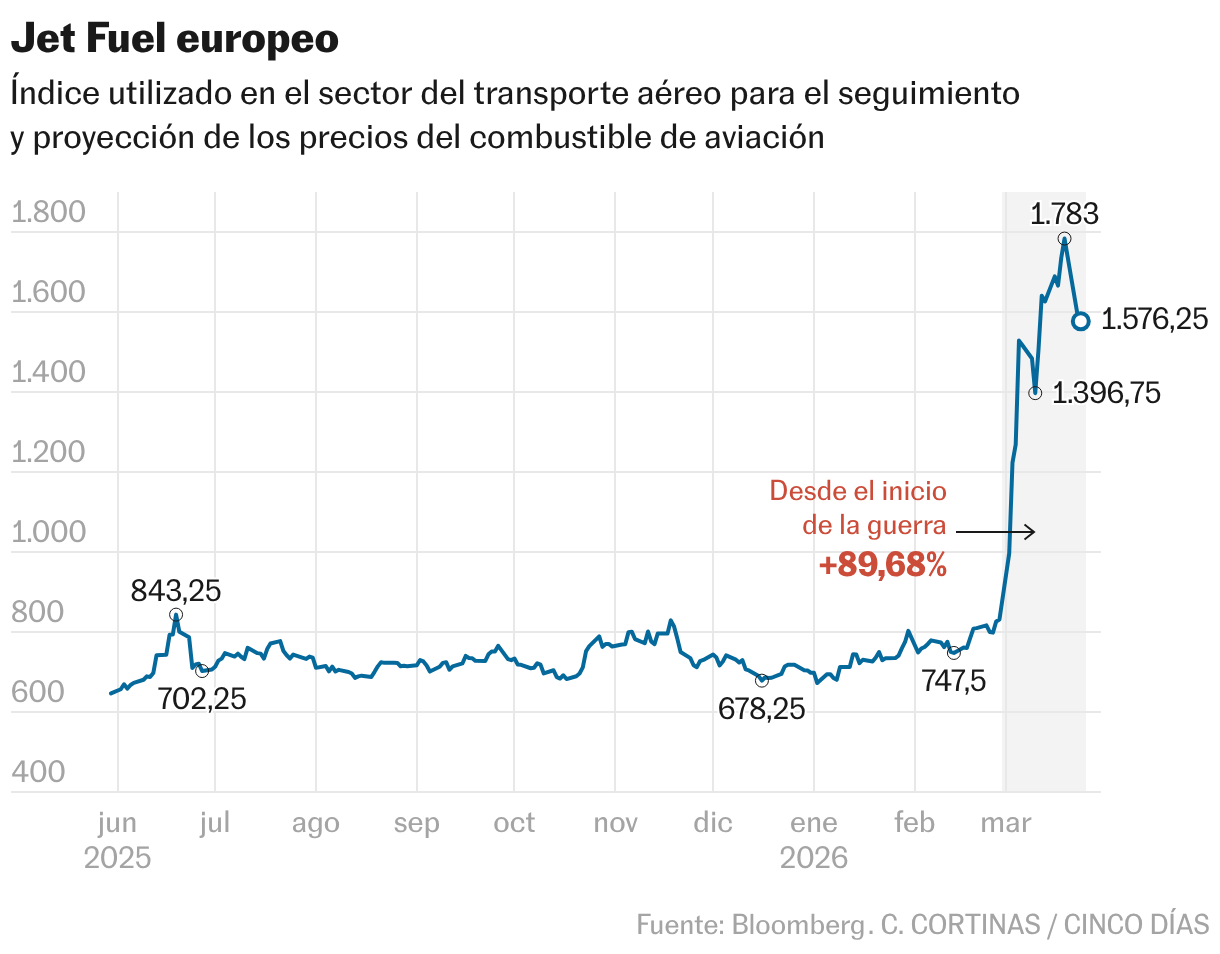Jet Fuel europeo (Líneas)