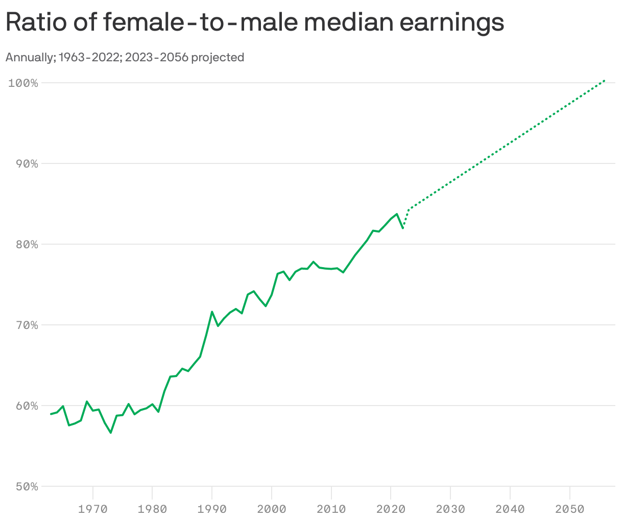 Ratio of female-to-male median earnings