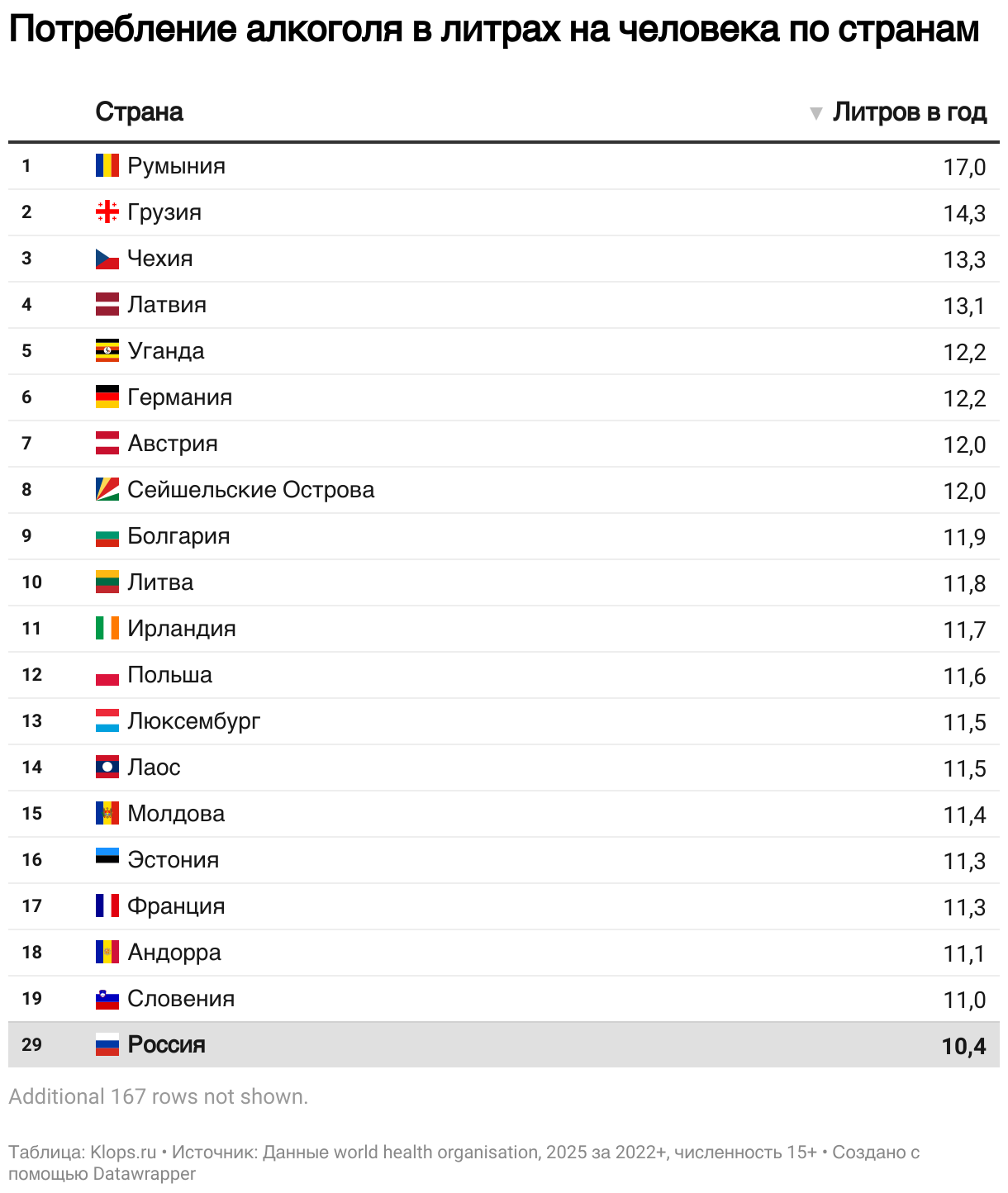 Потребление алгоколя в литрах на человека (18+) по странам (Table)