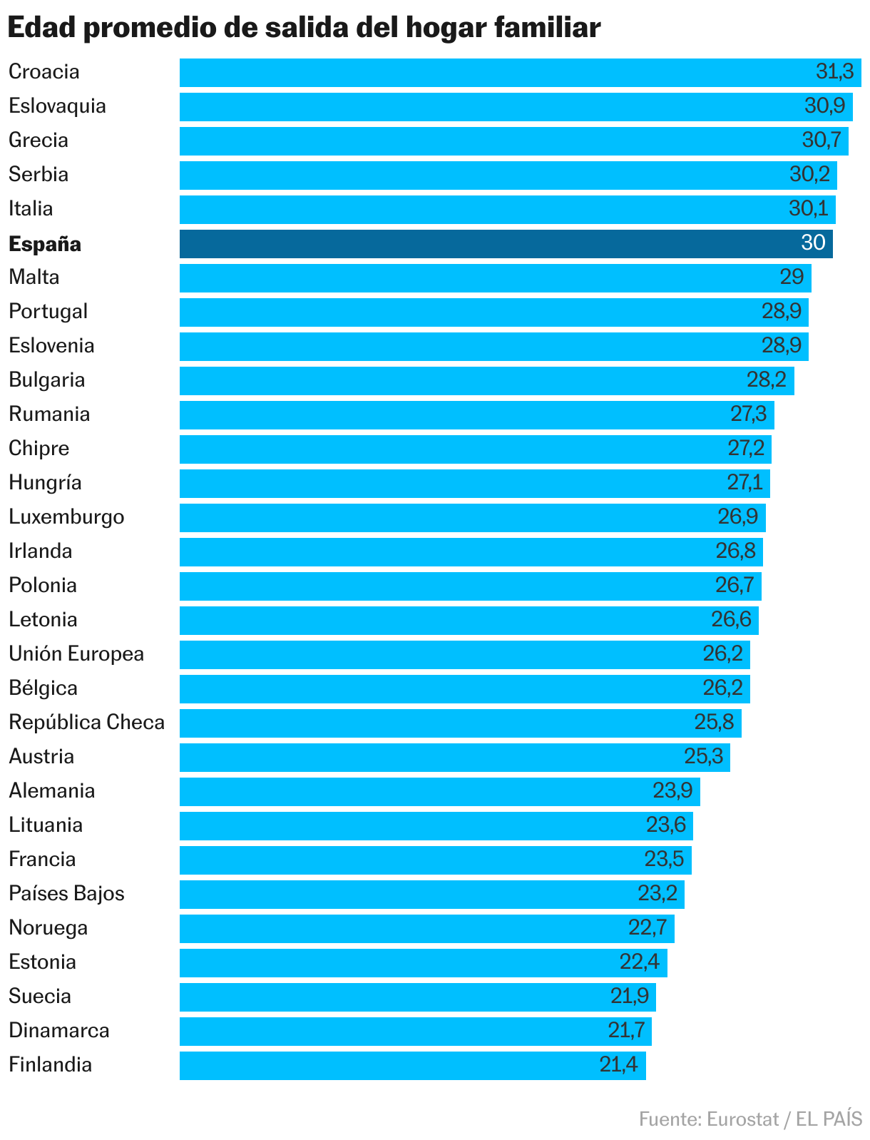 Edad estimada a la que los jóvenes dejan la casa de sus padres (Gráfico de barras)