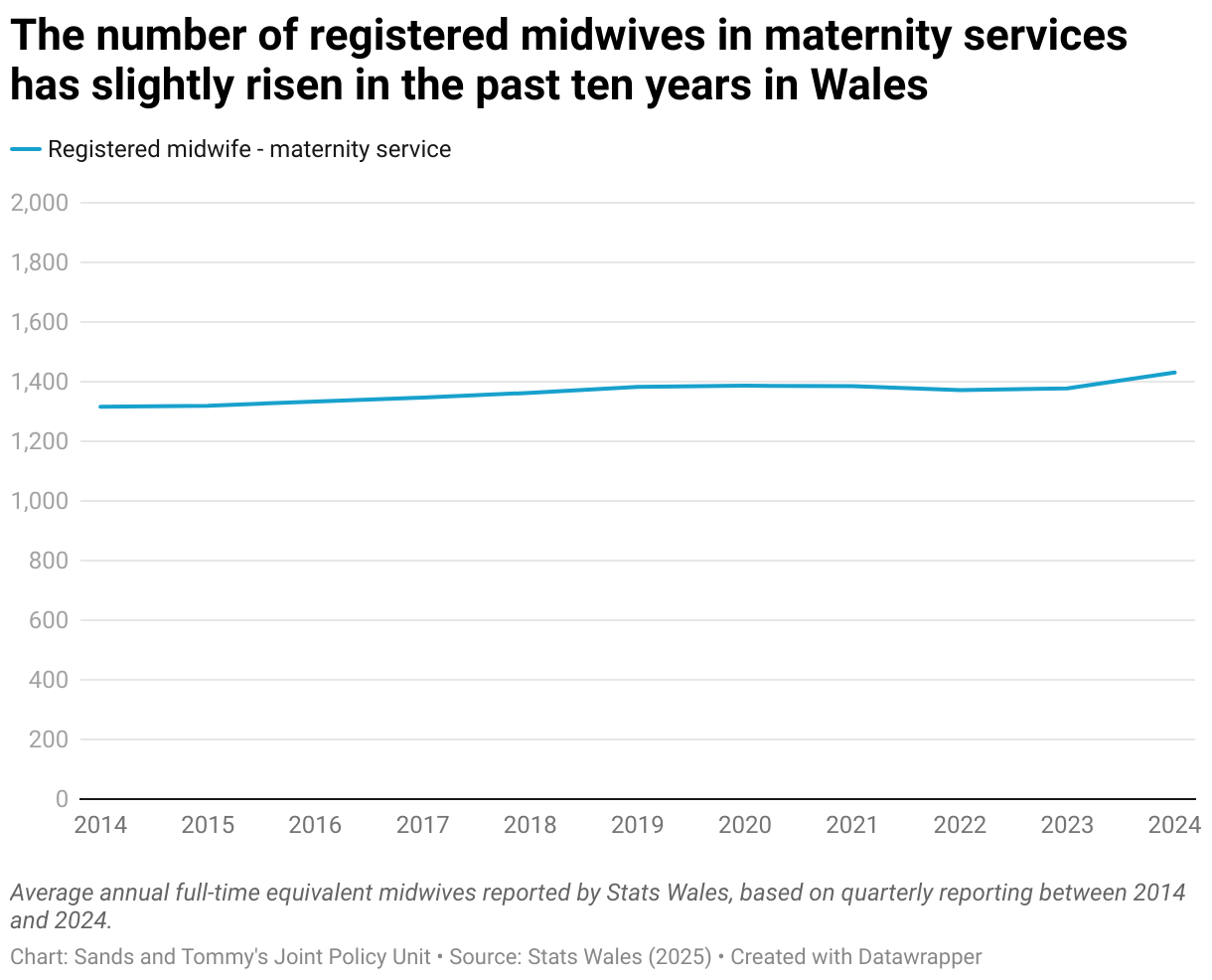 A line graph showing the yearly average of the number of full time equivalent midwives employed by the NHS in Wales. The line steadily increases slightly between 2014 and 2024.
