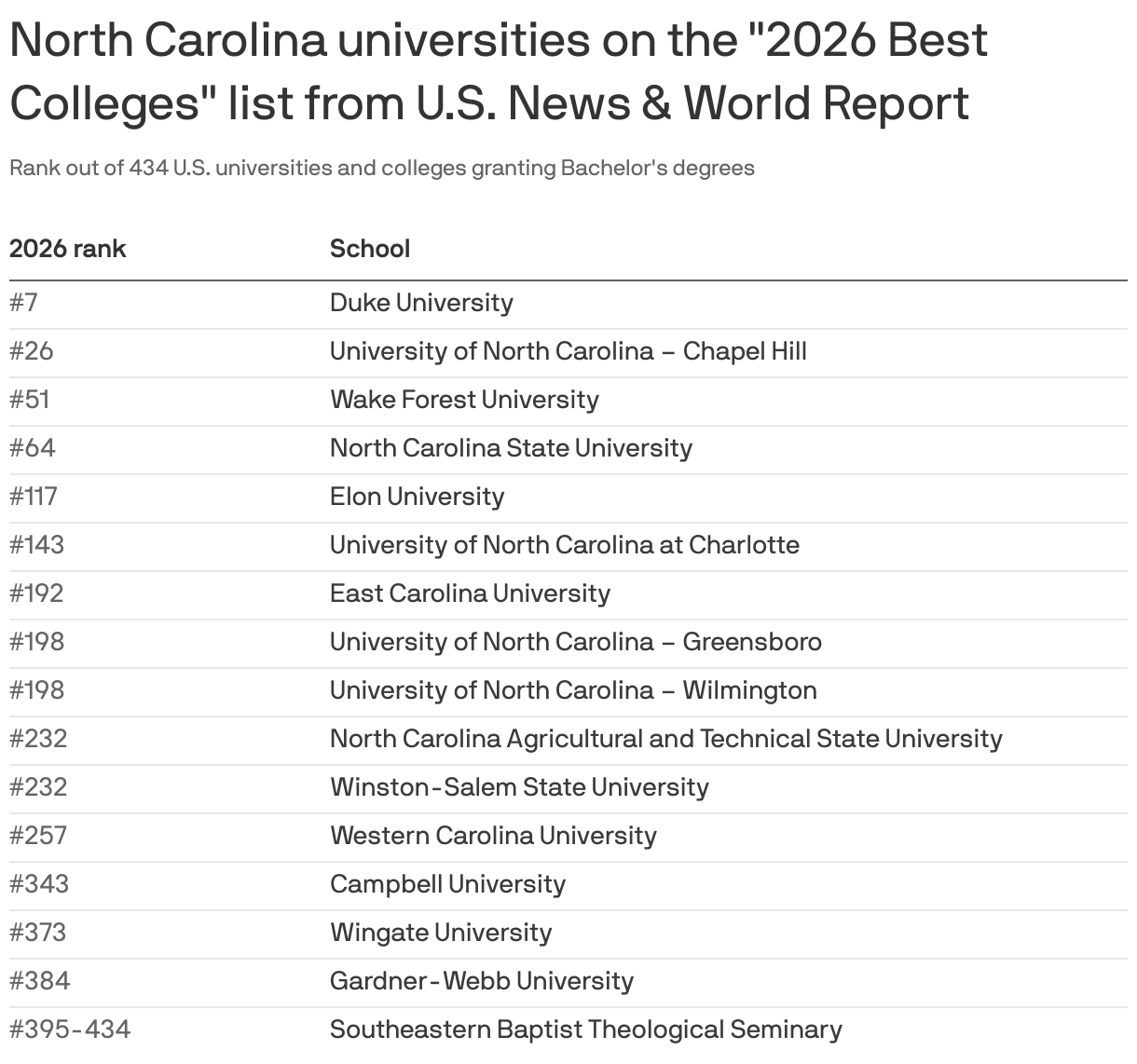 A list of North Carolina universities on the 2026 Best Colleges list from U.S. News & World Report. Duke University tops the list with a rank of #7 out of 434.