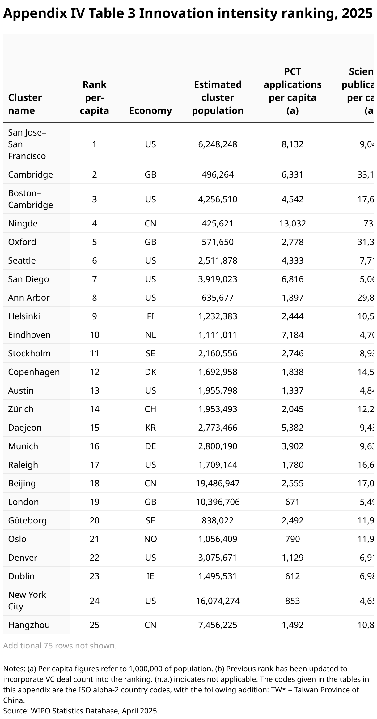 Appendix IV Table 3 Innovation intensity ranking, 2025 (Table)