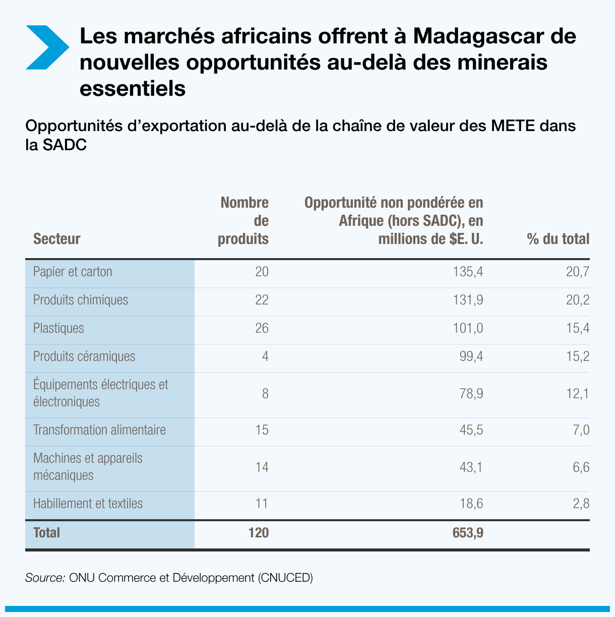 Les marchés africains offrent à Madagascar de nouvelles opportunités au-delà des minerais essentiels