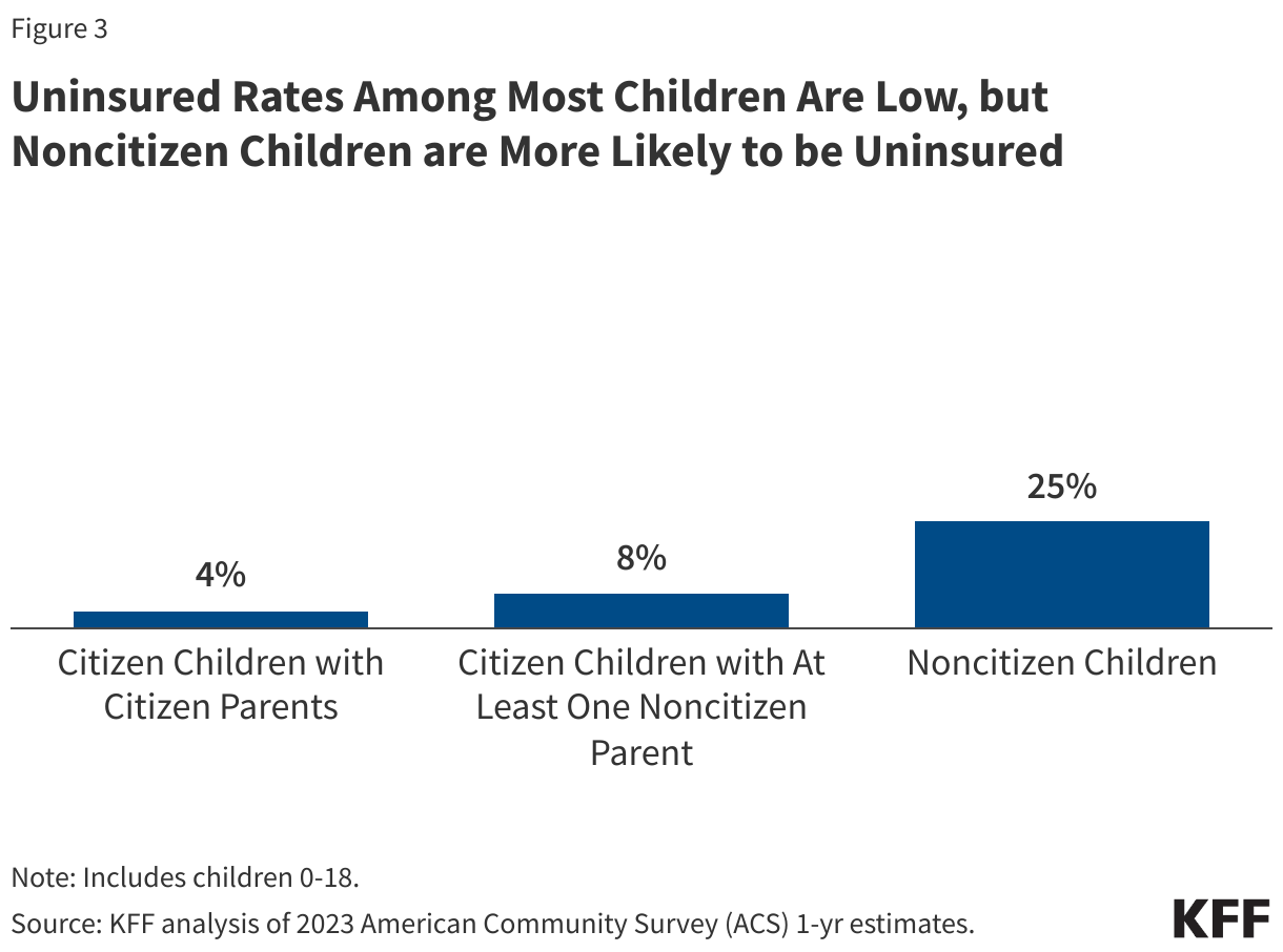 Uninsured Rates Among Most Children Are Low, but Noncitizen Children are More Likely to be Uninsured data chart