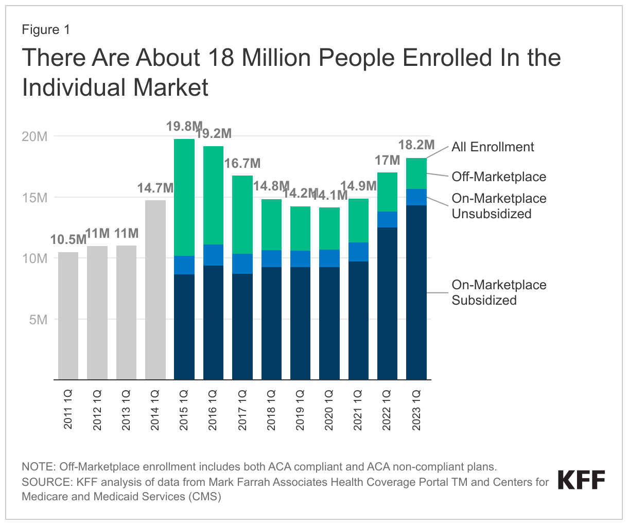 There Are About 18 Million People Enrolled In the Individual Market data chart