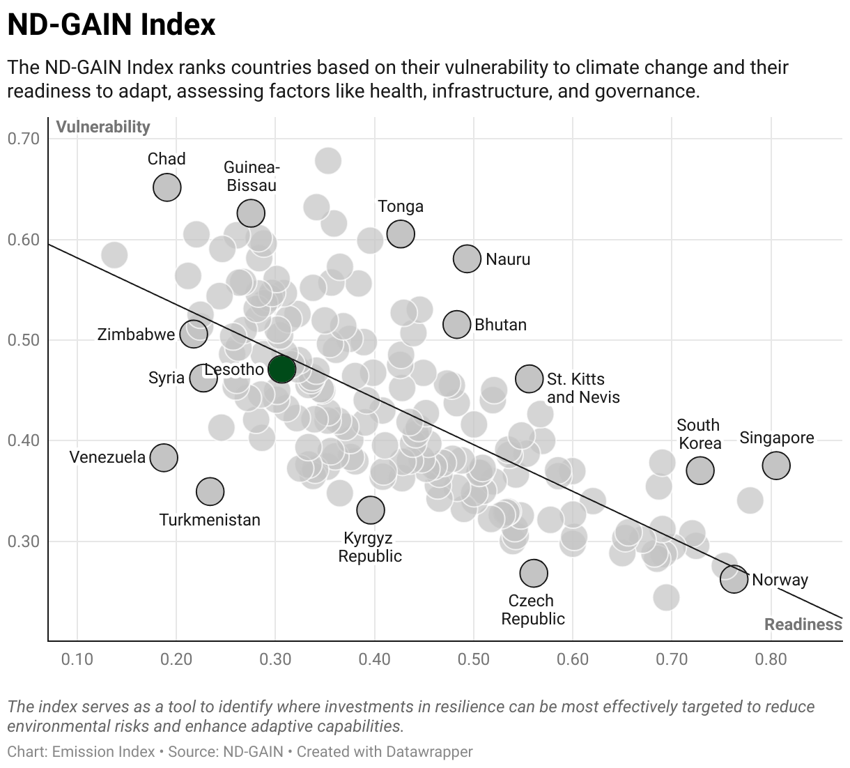 Greenhouse Gas Emissions in Lesotho 9 Scatter chart of readiness versus vulnerability to climate change