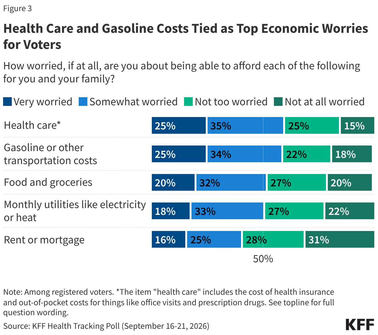 Stacked bar chart showing how worried voters are about being able to afford various living necessities. Results shown among total voters.