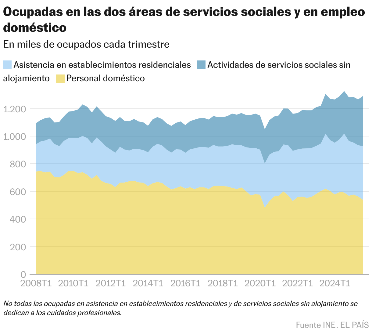 Ocupadas en las dos áreas de servicios sociales y en empleo doméstico (Gráfico de área)