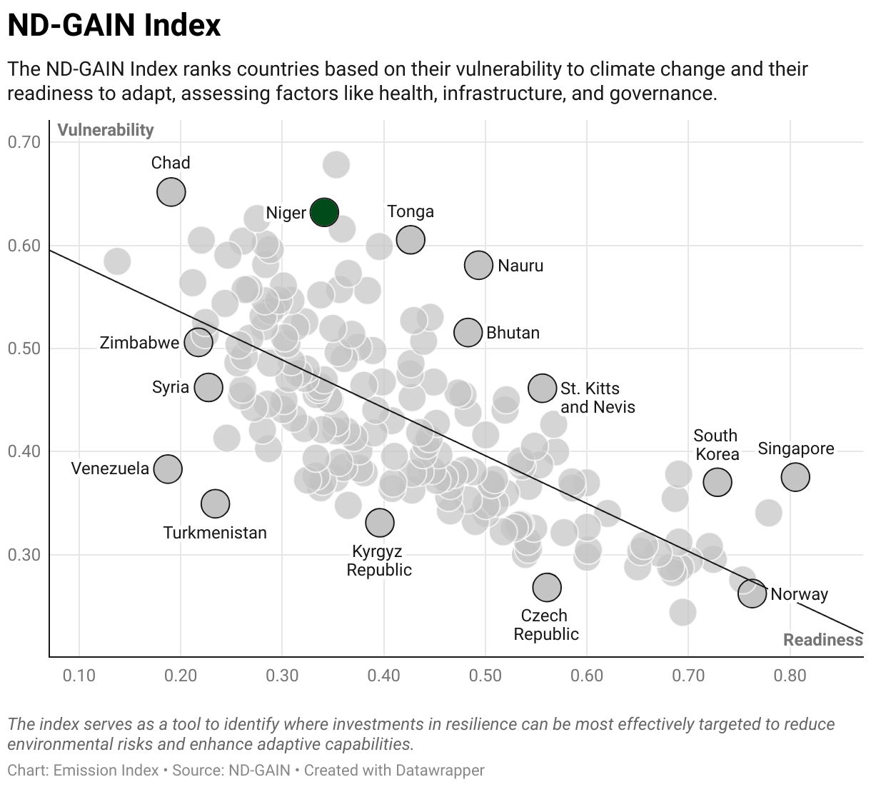 Greenhouse Gas Emissions in the Niger 9 Scatter chart of readiness versus vulnerability to climate change