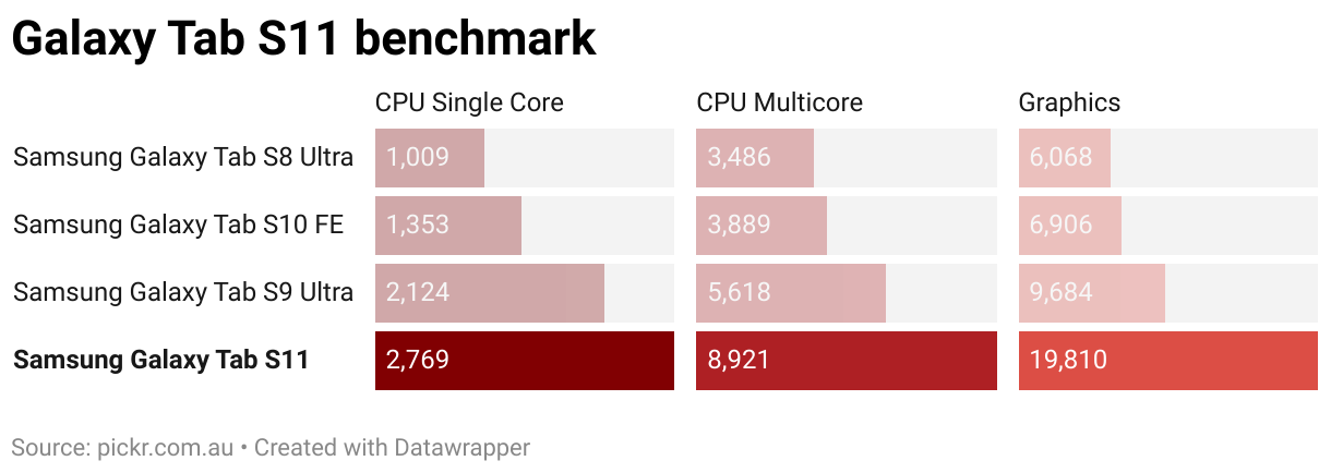 Galaxy Tab S11 benchmark (Split Bars)